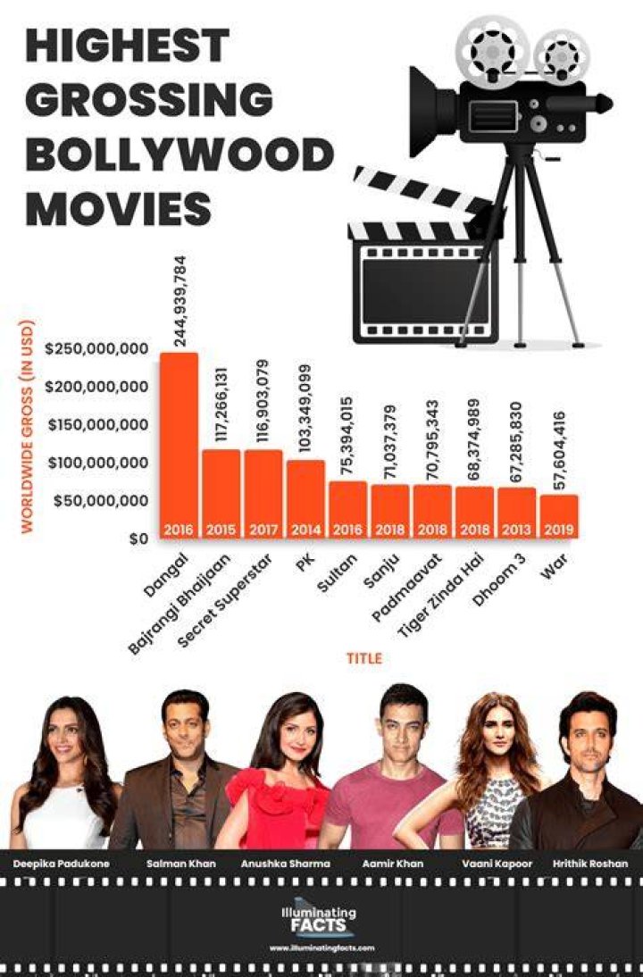 Bollywood Highest Grossing Movies 2020 Box Office Collection Report