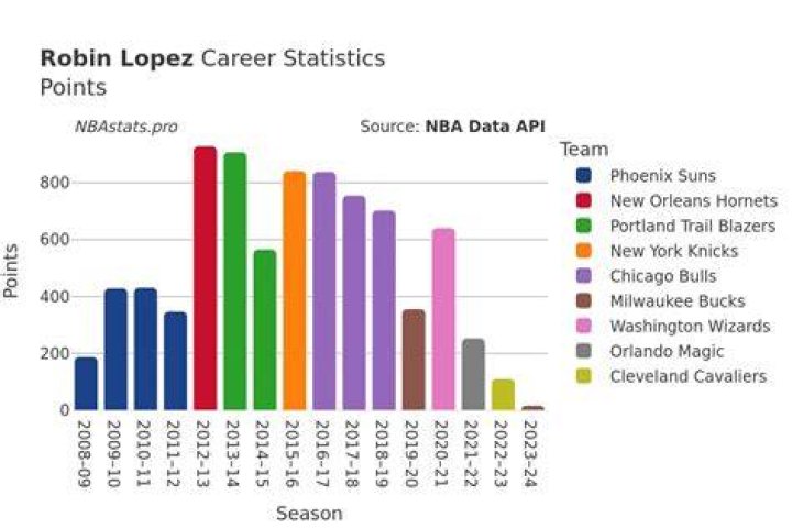 The Ultimate Guide To Robin Lopez: Career, Achievements, And Impact