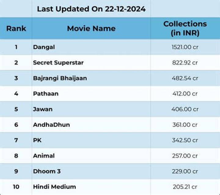 Top 10 Highest Grossing Bollywood Movies Of January