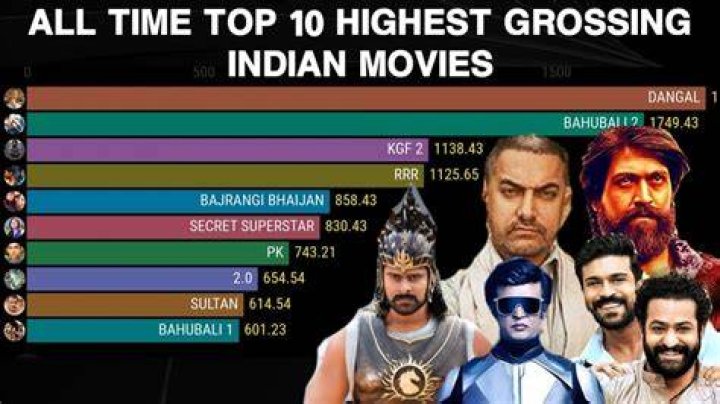 Top10 Highest Grossing Hindi Movies in India Hit ya Flop Movie world